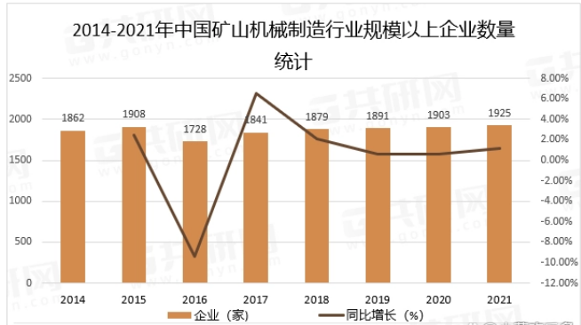 2022年中国矿山机械制造行业发展现状及未来发展趋势